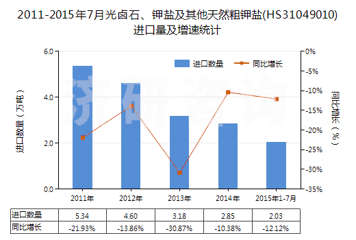 2011-2015年7月光鹵石、鉀鹽及其他天然粗鉀鹽(HS31049010)進口量及增速統(tǒng)計